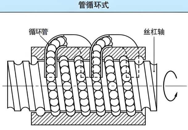 滚珠丝杆工作原理